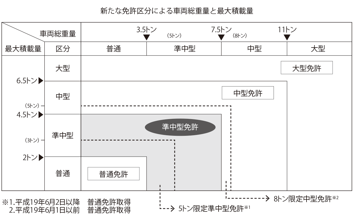 新たな免許区分による車両総重量と最大積載量